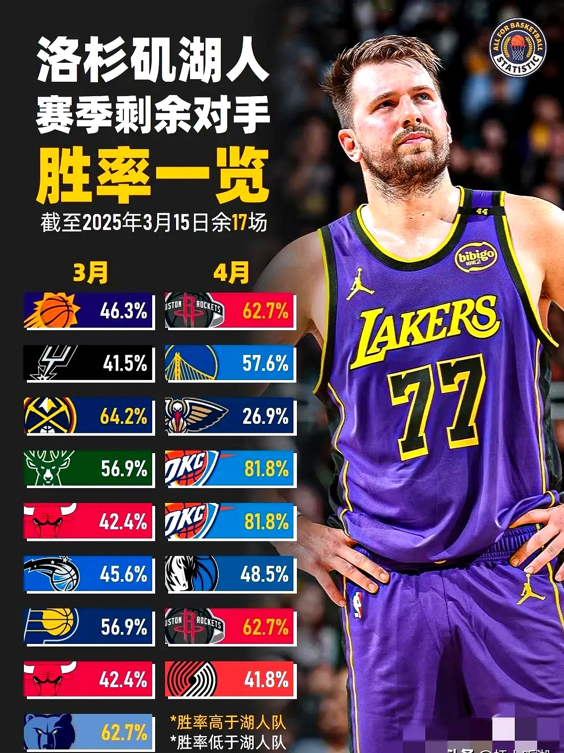 包含窗口期NBA季后赛传出新动向,犹他爵士门线救险,管理层表态:悬念犹存,资深球员宣示担当的词条 包含窗口期NBA季后赛传出新动向,犹他爵士门线救险,管理层表态:悬念犹存,资深球员宣示担当的词条